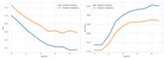 Learning Curves