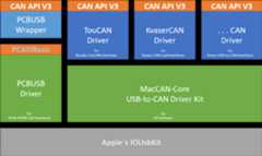 CAN API V3 on macOS®