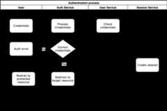 Access protected resource process