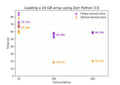 Zarr performance
