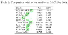 Compsegnet Quantitative results on MoNuSeg 2018 Dataset