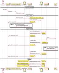 Sequence diagram of deployment components