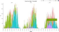 Screenshot of an interactive plotly barchart that shows stacked bars of detected species through time at a monitoring location. The x axis shows date, and the y axis shows the total number of detections for that date. Hovering over individual bars shows an instance of 852 detections of Pacific Wren in mid-April, 2023.