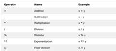 Arithmetic Operators