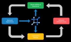 Reference network automation architecture