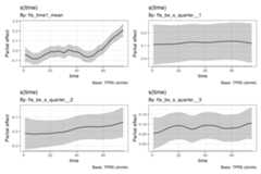 Smooth plots showing time-varying coefficients for the tourism model. The upper panel shows the time-varying level component while the lower panel displays seasonal coefficients that change over time, demonstrating how seasonality patterns evolve.