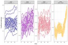 autplot() plots showing time-varying coefficients for the tourism model, illustrating how basis coefficients have been estimated to vary through time.