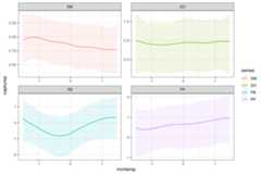 Using marginaleffects and mvgam to plot GAM smooth functions in R