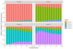 Forecast error variance decompositions computed using mvgam in R