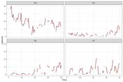 Visualizing multivariate time series in R using mvgam