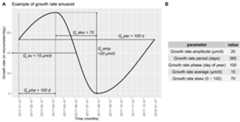 Figure 2: Growth rate sinusoid