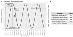 Figure 1: Temperature sinusoid