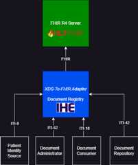 XDS-to-fhir