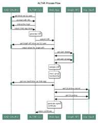 ALTAR Sequence Diagram