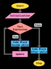 while loop Iteration in Flow of Code