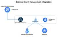 External Secrets Operator and Sveltos integration