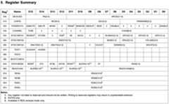 SI4702/03 Register Summary