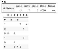 Adjacency matrix Adjacency matrix