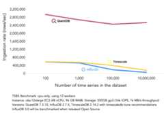 A chart comparing the ingestion rate of QuestDB, InfluxDB and TimescaleDB.