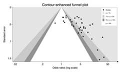 Contour enhanced funnel plot generated using confunnel