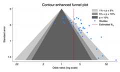 Contour enhanced funnel plot generated using meta funnel