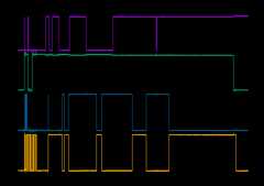 Example of a four-channel digital pulse sequence