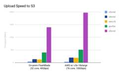 s3 upload speed graph