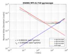 allan chart angular velocity