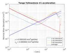 allan chart acceleration