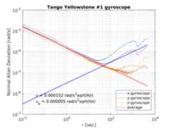 allan chart angular velocity