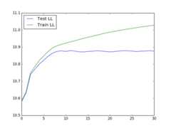 Test and train likelihood