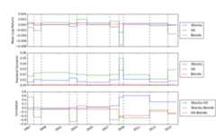 Means and covariances over time