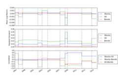 Means and covariances over time