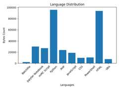 Distribution