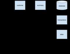 service graph