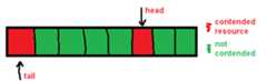 lock free fifo diagram