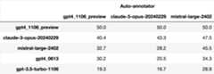 Leaderboard by different auto-annotators