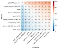 Predicted win rate for different baselines