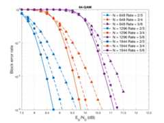 WiFi LDPC performance over 64-QAM