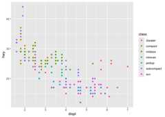 Scatterplot of engine displacement versus highway miles per gallon, for 234 cars coloured by 7 'types' of car. The displacement and miles per gallon are inversely correlated.