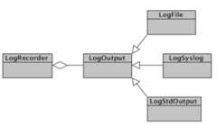 Class Diagram of the Log Management System