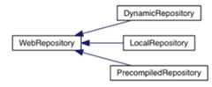 The Three Types of WebRepository