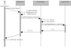 Sequence Diagram of Dynamic Page Access