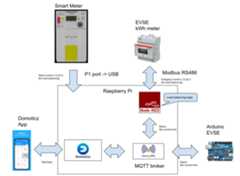 Overview of the EVSE setup with Arduino and Domoticz