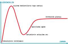The Hype Cycle
