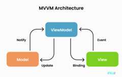 MVVM Architecture