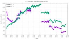 Graph of gas resistance measured over time