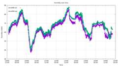 Graph of humidity measured over time