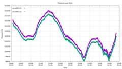 Graph of pressure measured over time