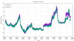 Graph of temperature measured over time